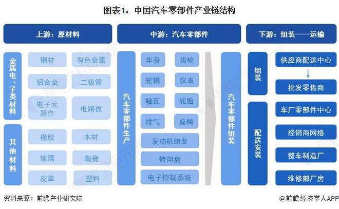 2025年中国汽车零部件行业产业链及价值链分析：产业链覆盖多