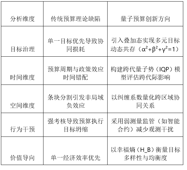 量子预算理论：不确定性时代的资源配置新方法